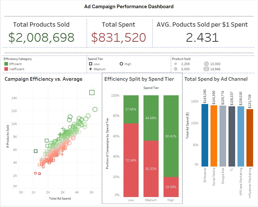 SQL + Tableau Ad Campaign Analysis: From Dirty Data to Insightful Dashboards thumbnail